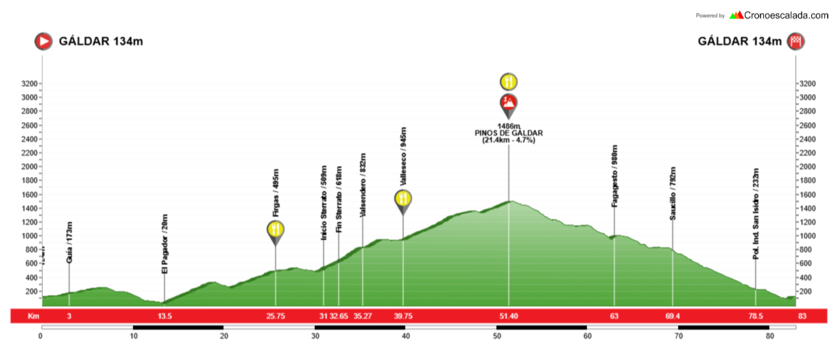 GRAN CANARIA VERDE 2026 – Perfil etapa